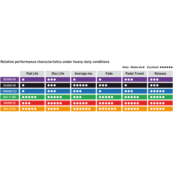 Ferodo Compound Characteristics