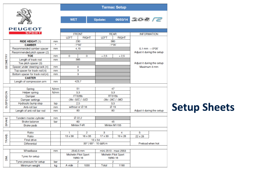 Peugeot 208 R2 Setup Sheets