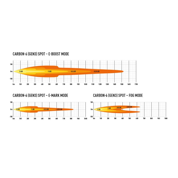 00C6 Distribution