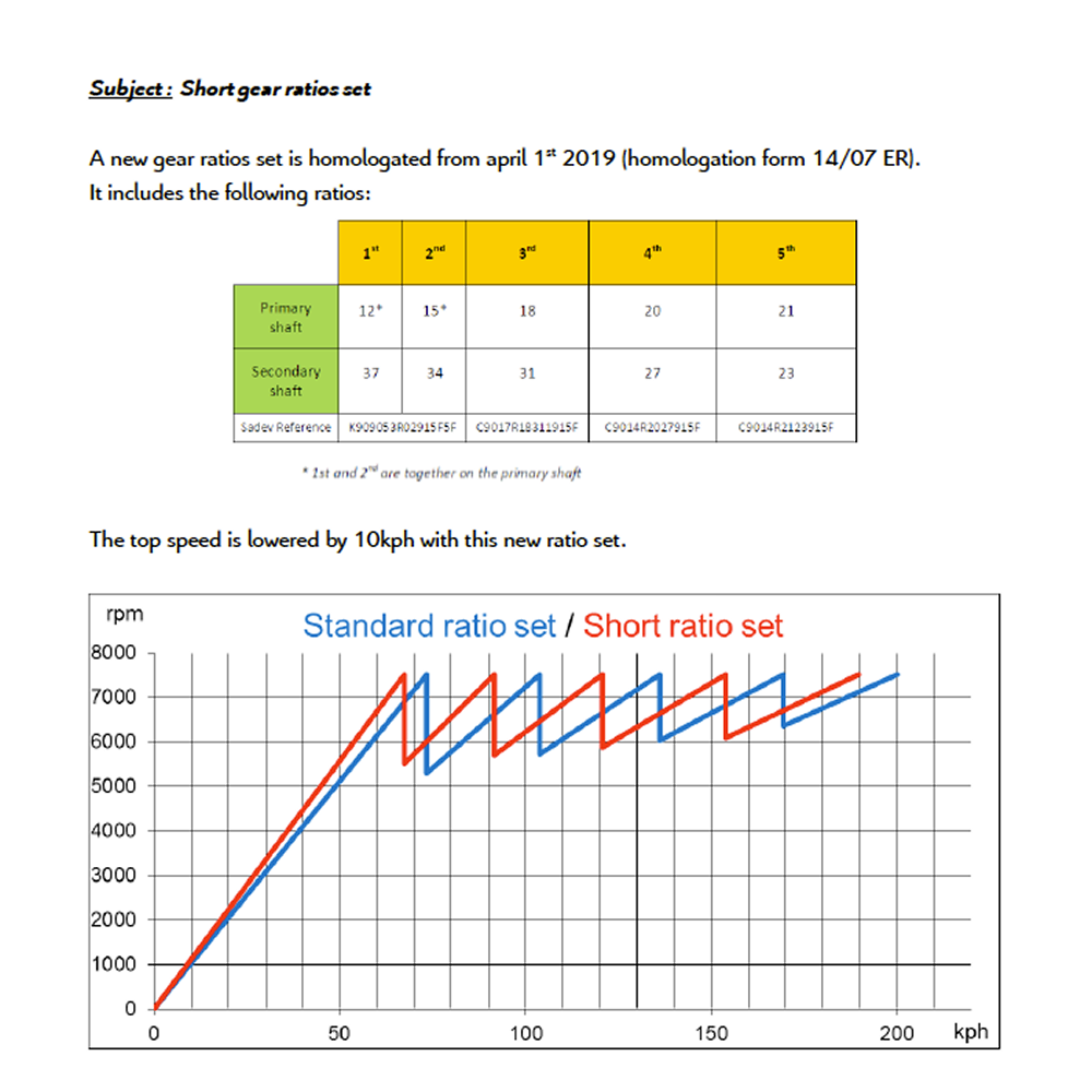 1911 - Short gear ratio set