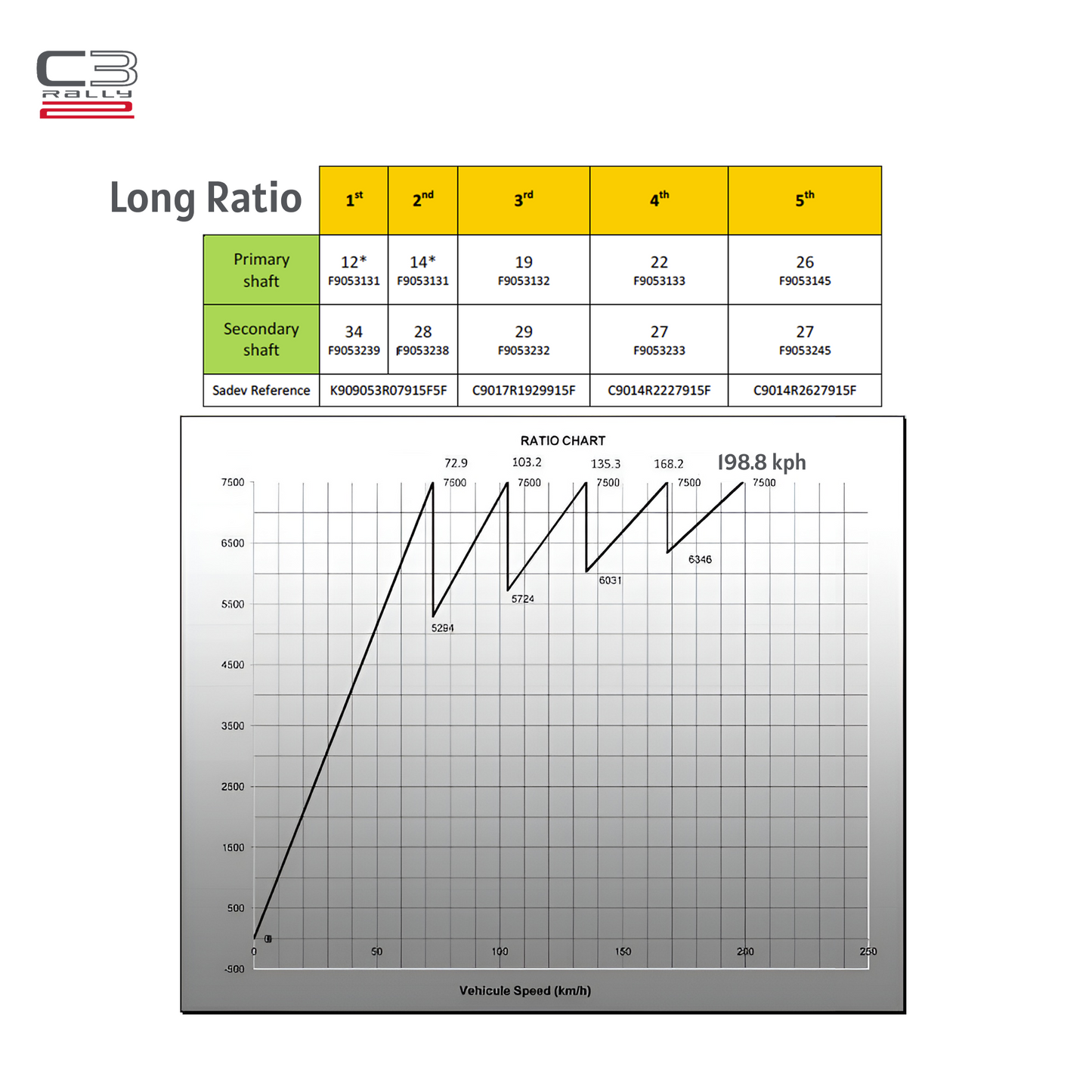 Gearbox Ratio Options - C3 Rally 2 - Race and Rally