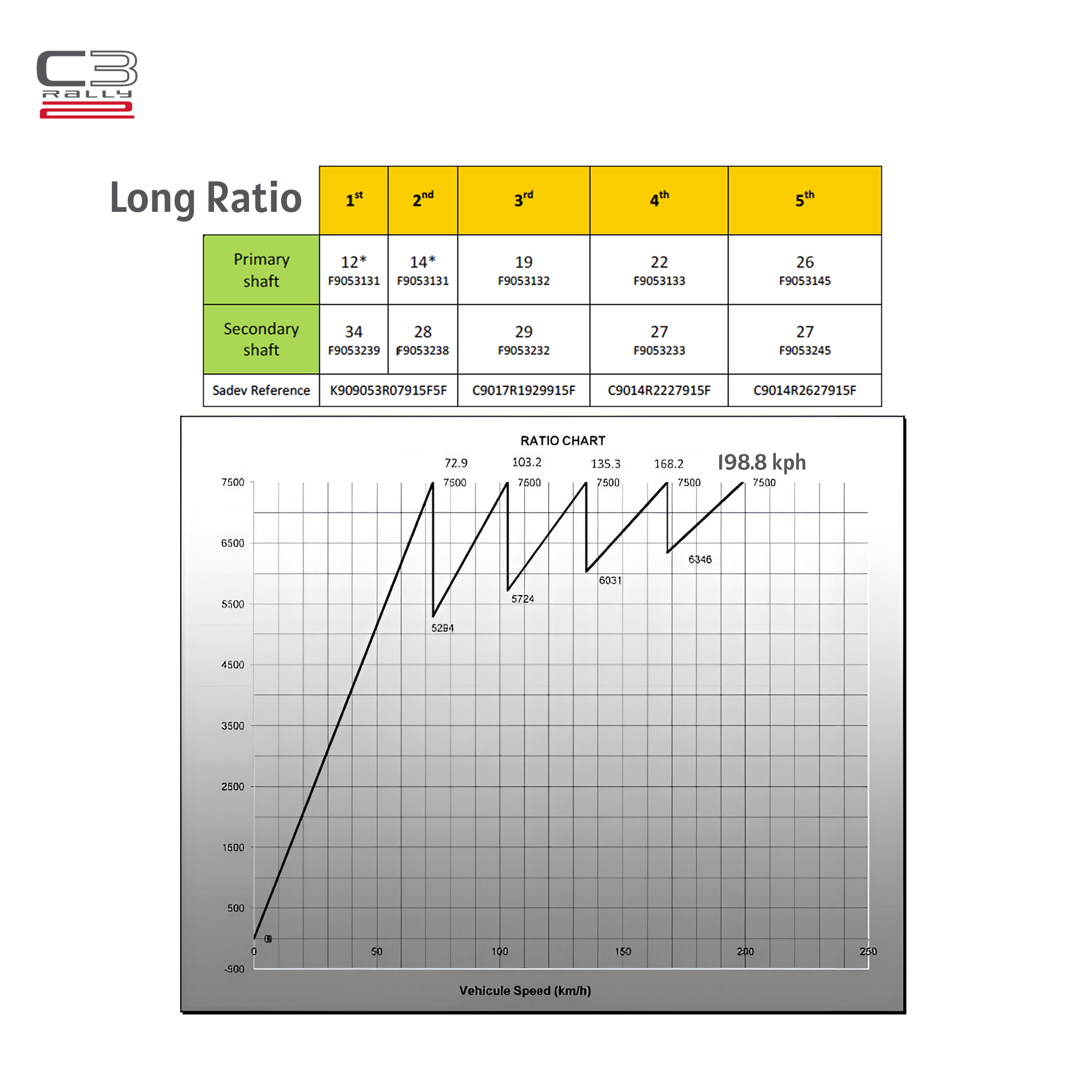 Gearbox Ratio Options - C3 Rally 2 - Race and Rally
