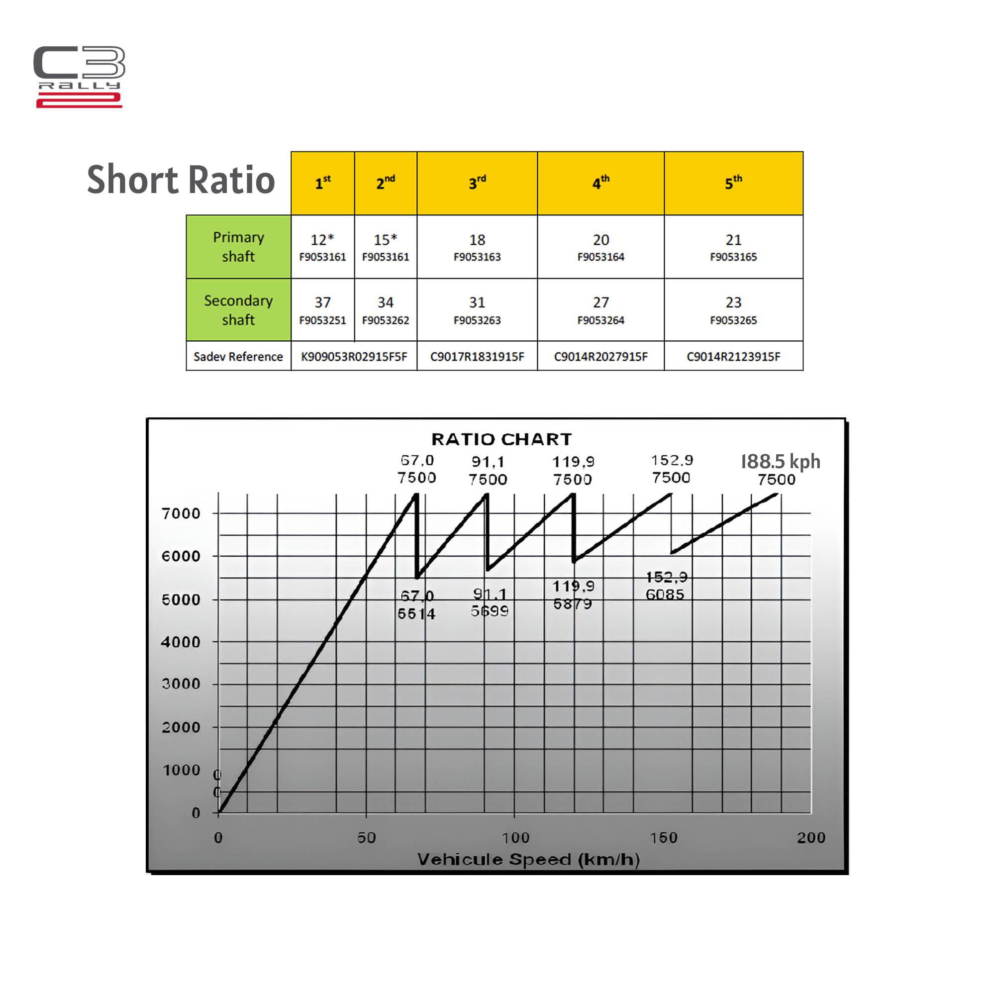 Gearbox Ratio Options - C3 Rally 2 - Race and Rally