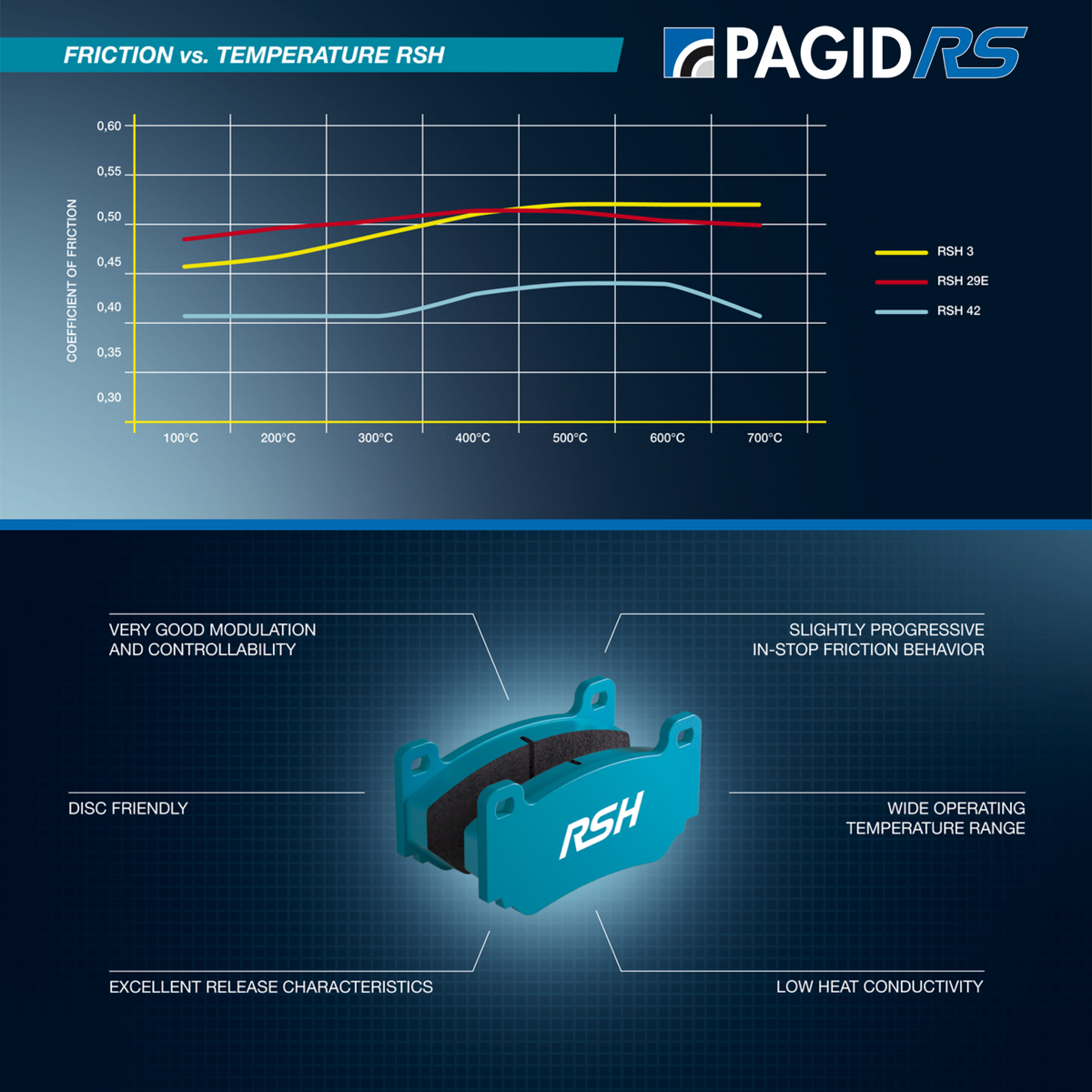 Pagid Racing 1361 brake pads with RSH 42 compound, featuring high-performance brake pad design and branding details.