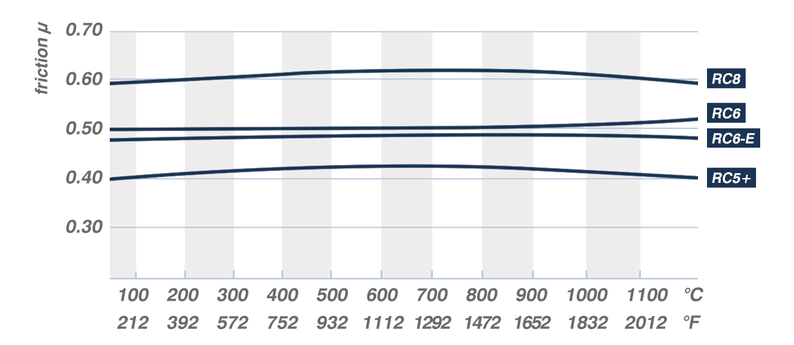 CL Brakes Brake Pad Friction vs Temperature chart