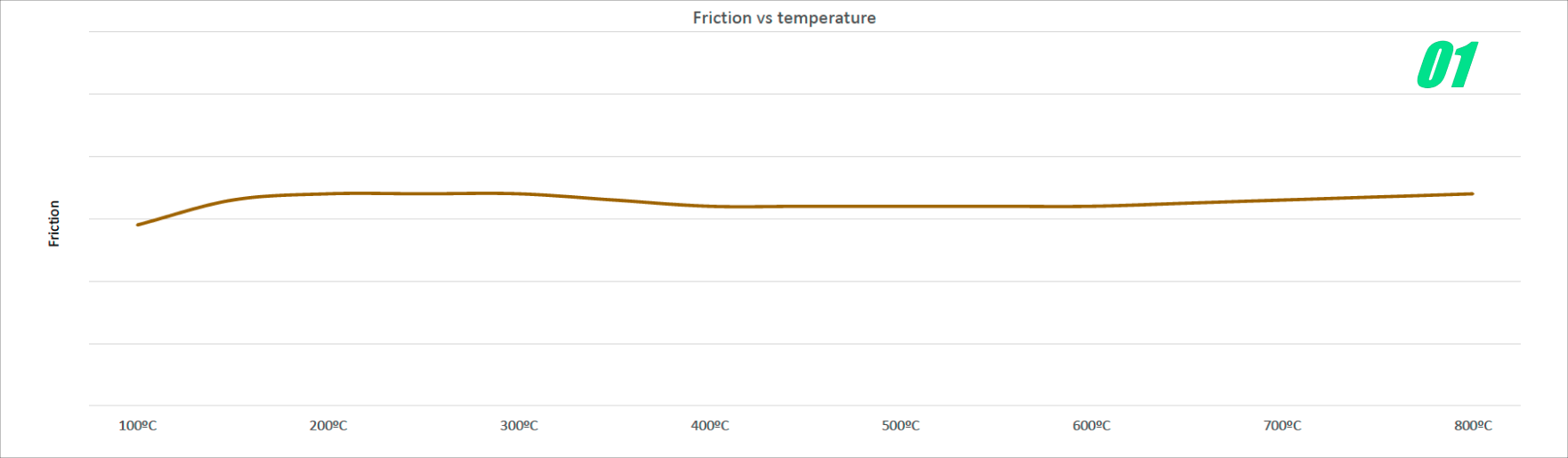 PFC 01 Compound Friction Vs Temperature