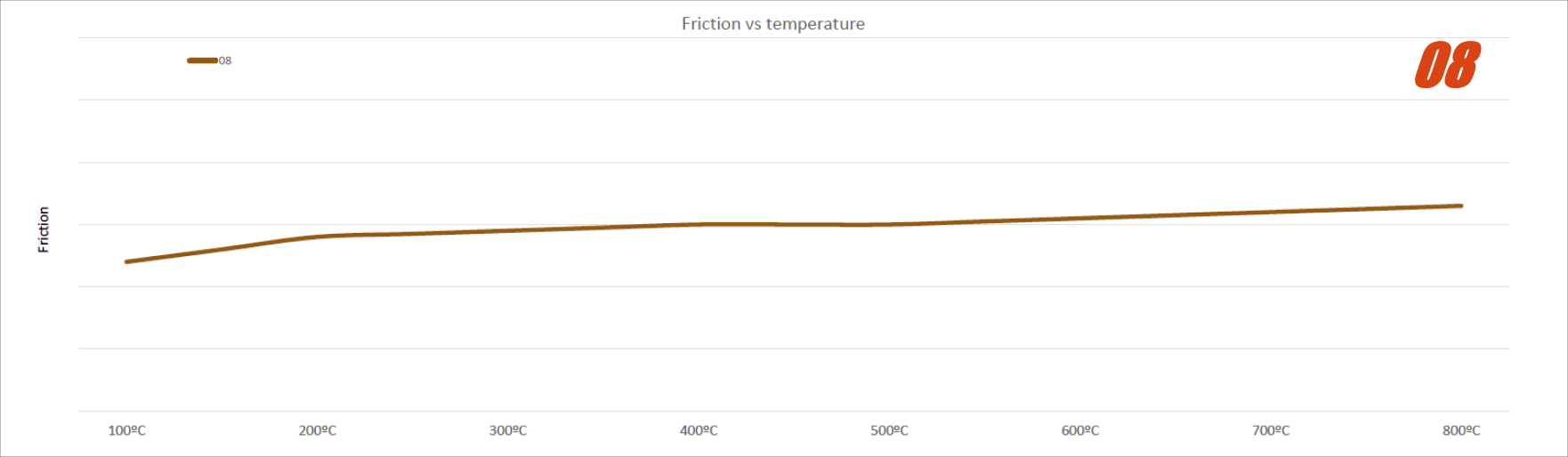 PFC 08 Compound Friction Vs Temperature