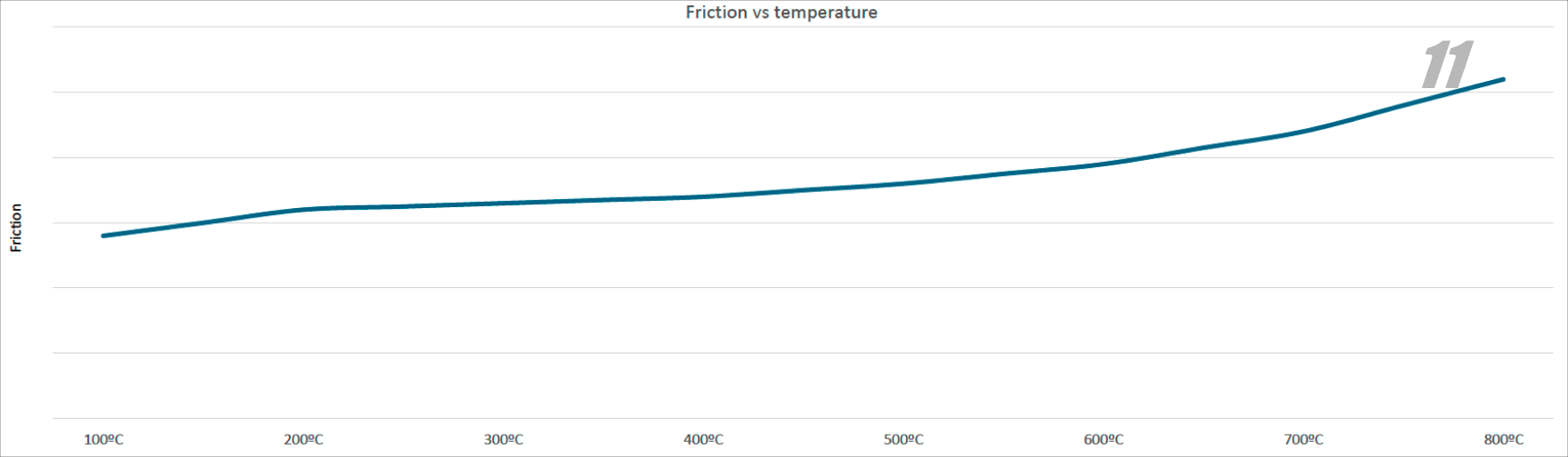 PFC 11 Compound Friction Vs Temperature