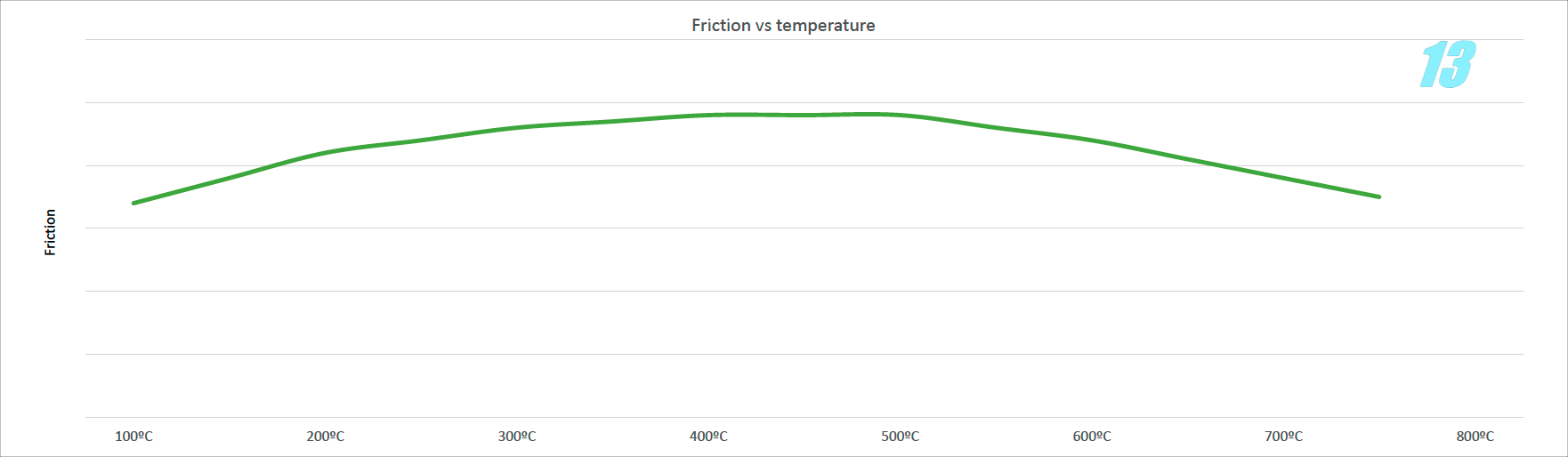 PFC 13 Compound Friction Vs Temperature