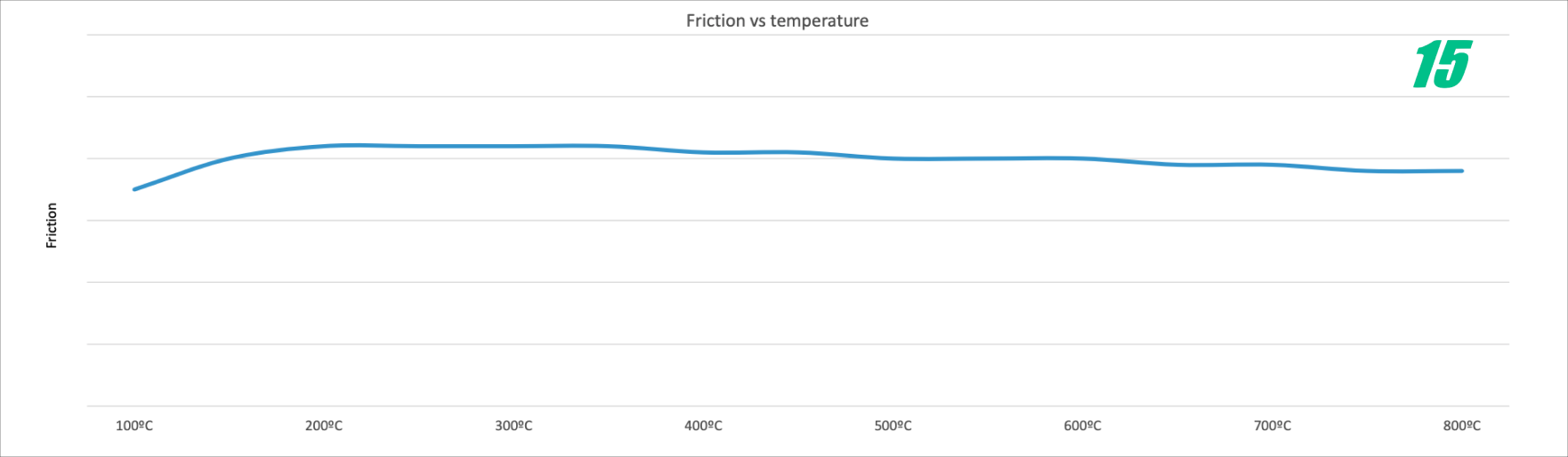 PFC 15 Compound Friction Vs Temperature