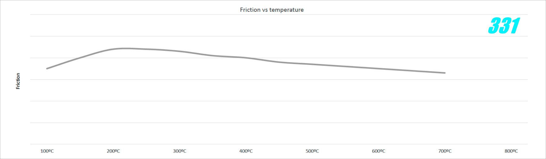 PFC 331 Compound Friction Vs Temperature