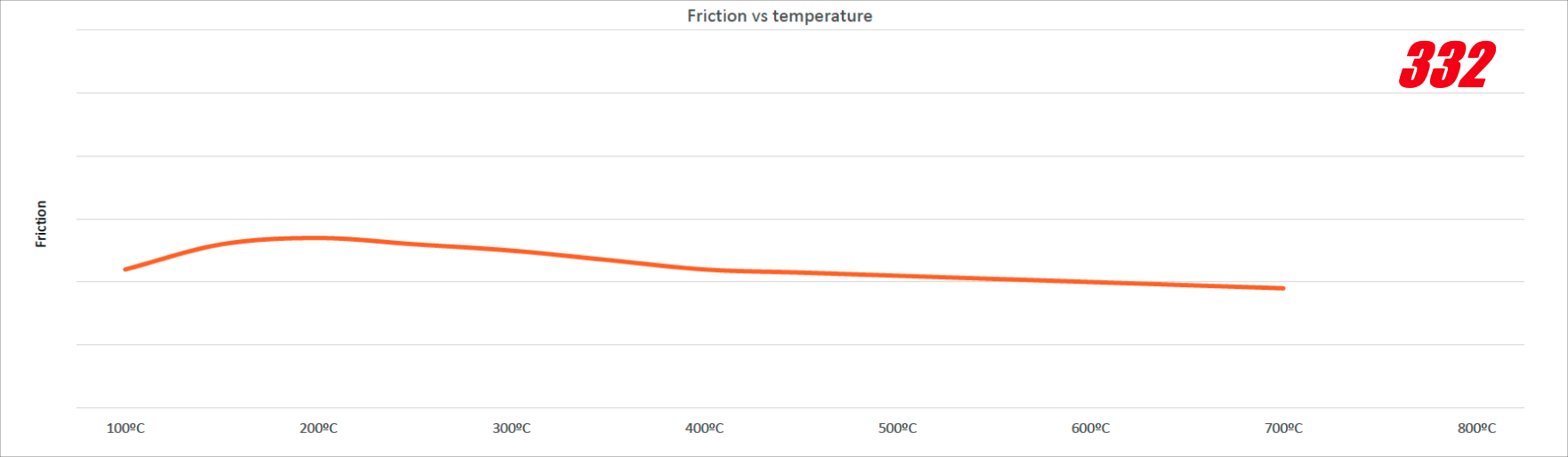 PFC 332 Compound Friction Vs Temperature