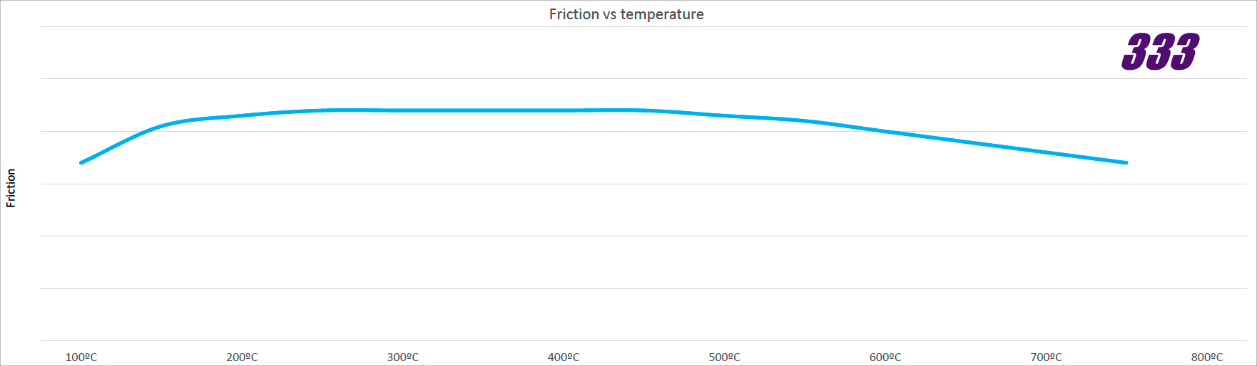 PFC 333 Compound Friction Vs Temperature