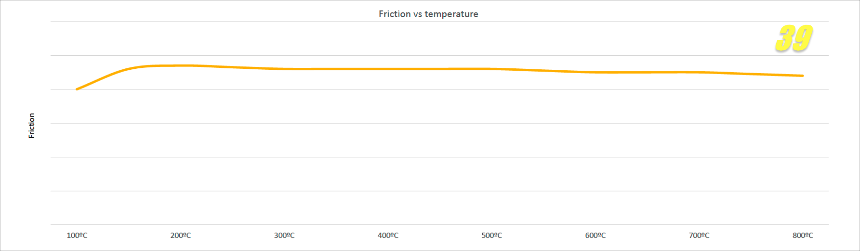 PFC 39 Compound Friction Vs Temperature
