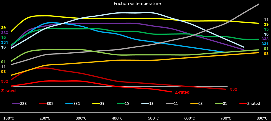 PFC Brake Pad Range Friction vs Temperature