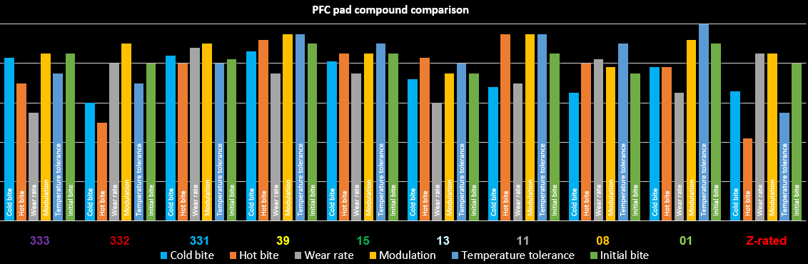 PFC Brake Pad Range Comparison Chart