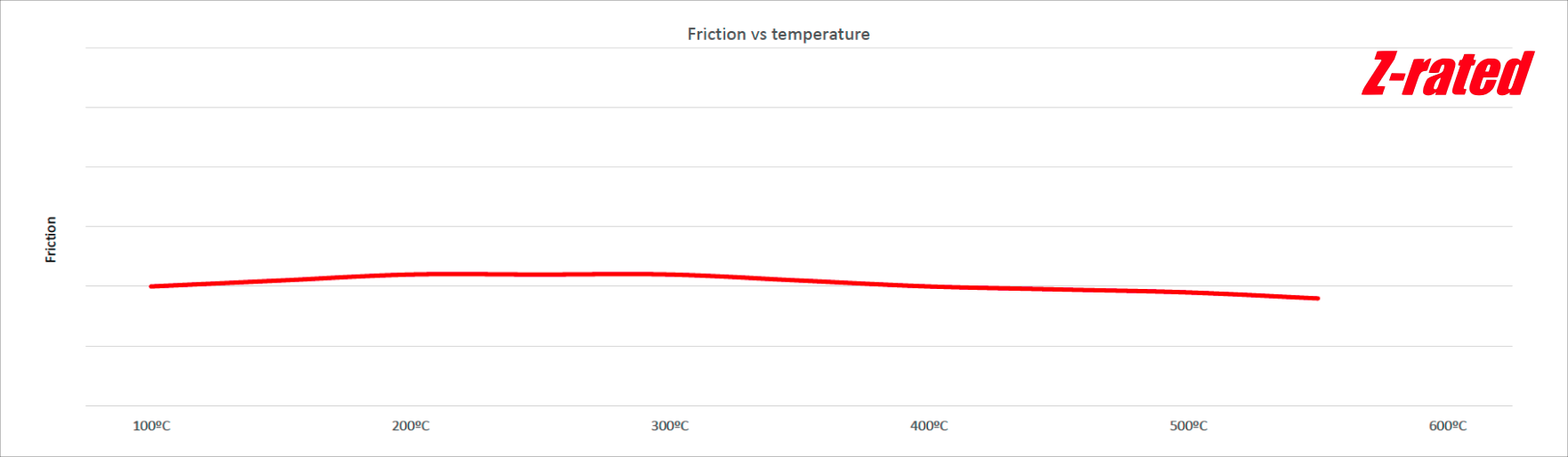 PFC Z-rated Compound Friction Vs Temperature