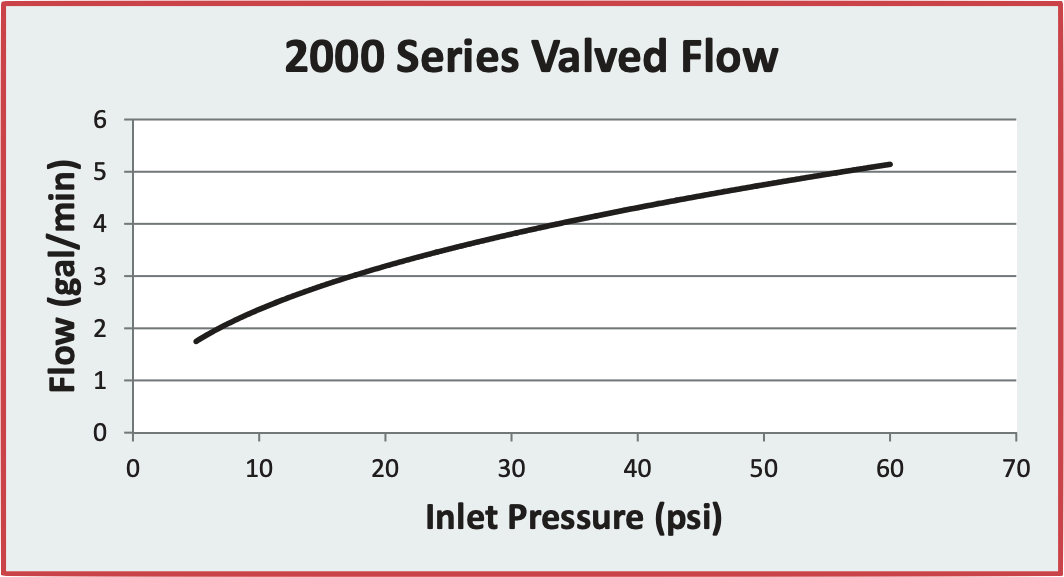 2000 Series Valved Flow