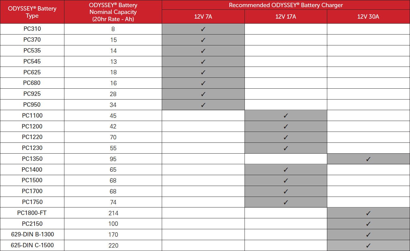 Odyssey Battery Charger Application List