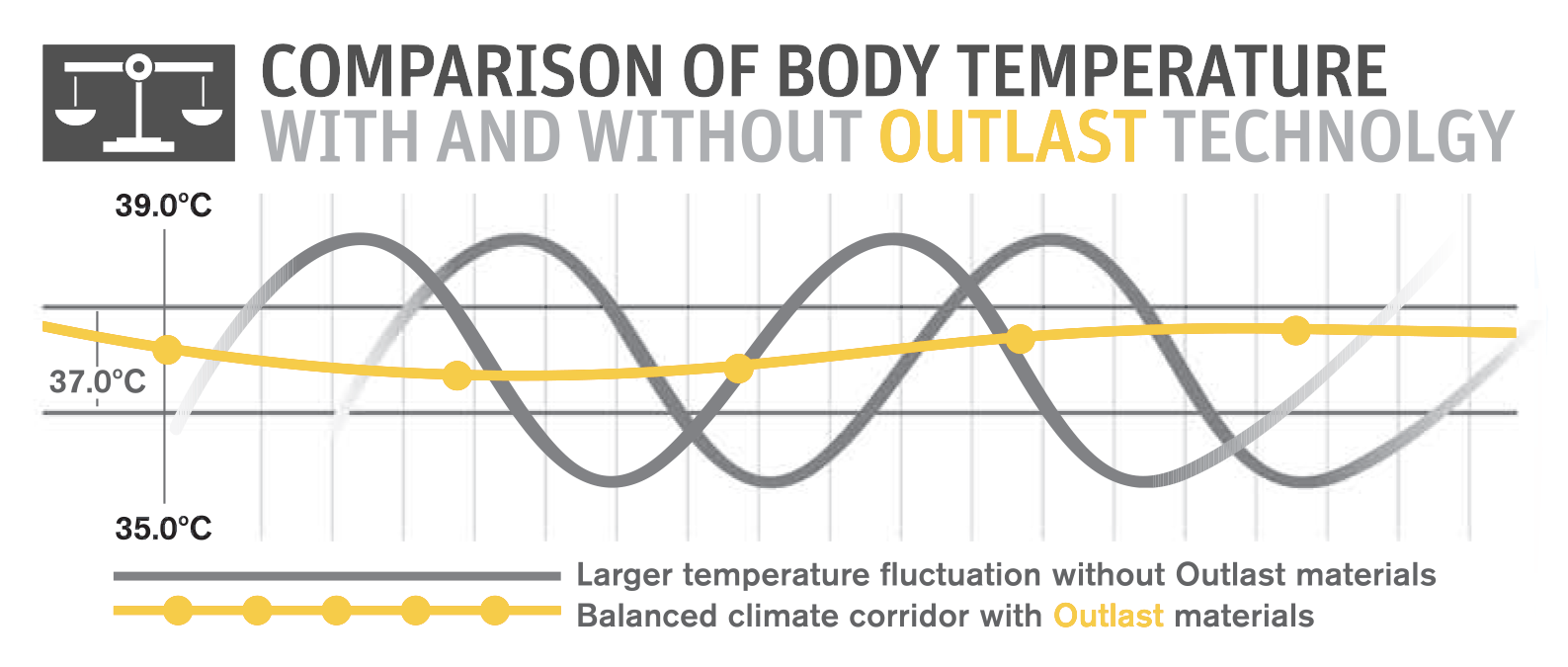 Comparison of body temperature with and without outlast